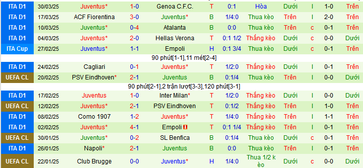 Soi kèo phạt góc AS Roma vs Juventus, 01h45 ngày 7/4 - Ảnh 3