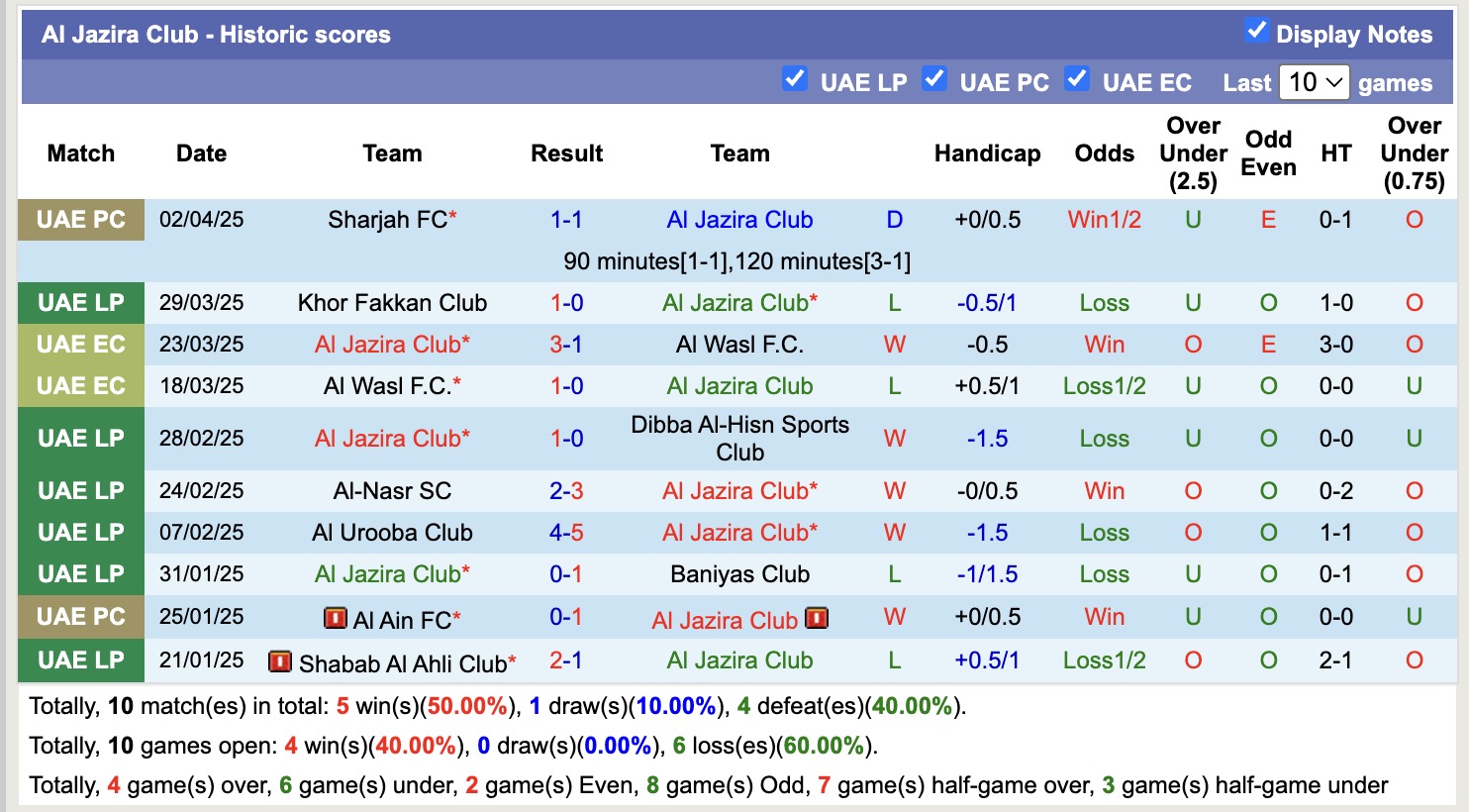 Nhận định, soi kèo Al Jazira Club vs Al Wasl FC, 20h50 ngày  7/4: Điểm tựa sân nhà - Ảnh 2