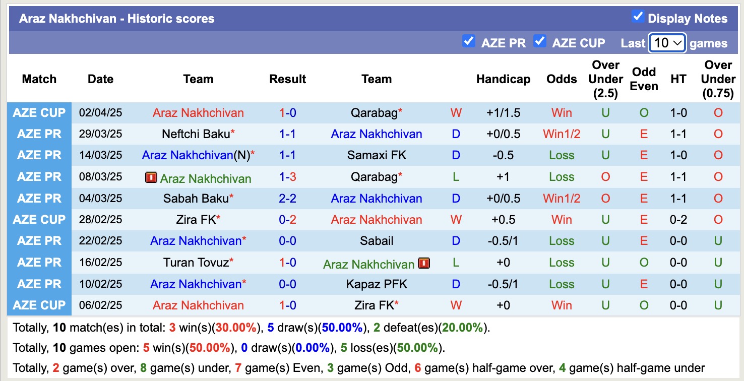 Nhận định, soi kèo Araz Nakhchivan vs Sumqayit FK, 21h00 ngày  7/4: Điểm tựa sân nhà - Ảnh 2