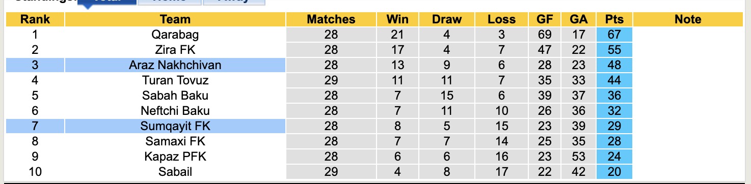 Nhận định, soi kèo Araz Nakhchivan vs Sumqayit FK, 21h00 ngày  7/4: Điểm tựa sân nhà - Ảnh 5