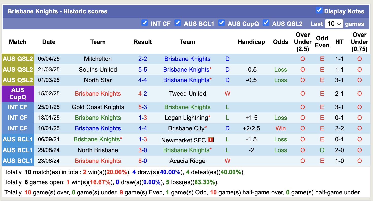 Nhận định, soi kèo Brisbane Knights vs Baringa FC, 16h30 ngày 8/4: Rực lửa sân nhà - Ảnh 1