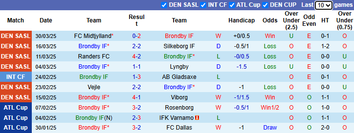 Nhận định, soi kèo Brondby vs Aarhus Gymnastikforening, 0h00 ngày 8/4: Khó cho chủ nhà - Ảnh 2