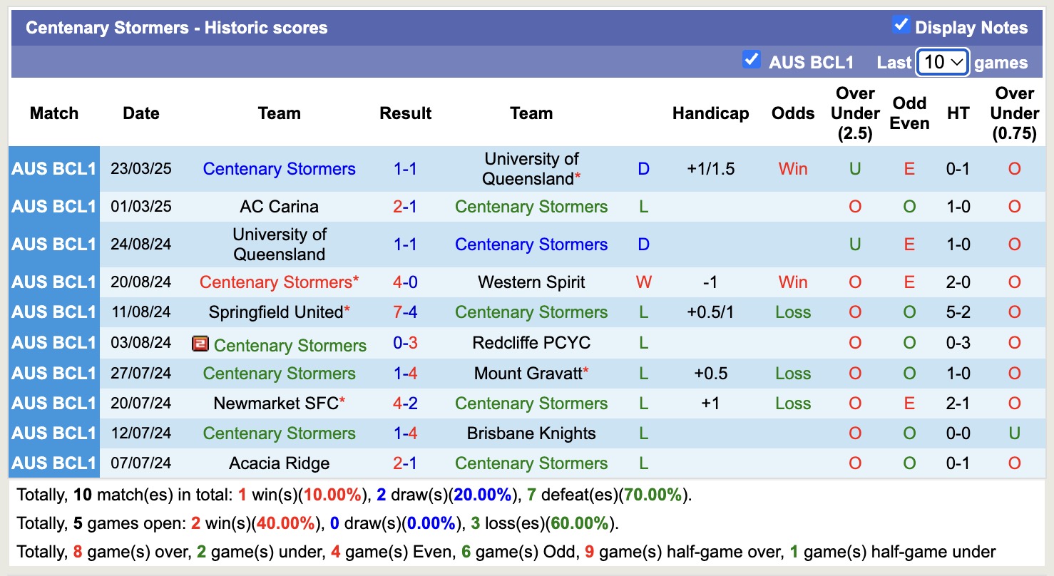 Nhận định, soi kèo Centenary Stormers vs Coomera Colts, 16h30 ngày 8/4: Đi tìm niềm vui - Ảnh 1