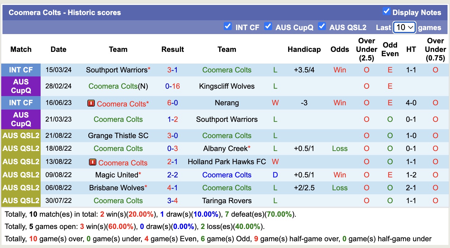 Nhận định, soi kèo Centenary Stormers vs Coomera Colts, 16h30 ngày 8/4: Đi tìm niềm vui - Ảnh 2