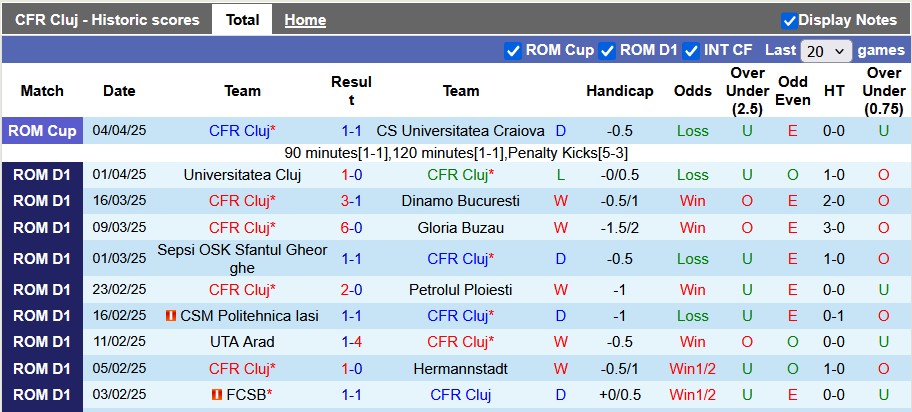 Nhận định, soi kèo CFR Cluj vs Universitatea Craiova, 0h30 ngày 8/4: Cân bằng - Ảnh 1