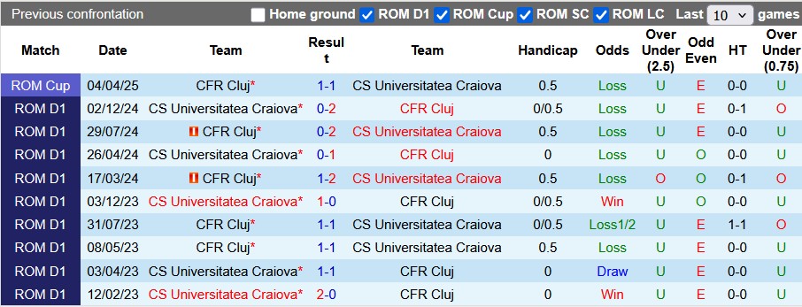 Nhận định, soi kèo CFR Cluj vs Universitatea Craiova, 0h30 ngày 8/4: Cân bằng - Ảnh 3