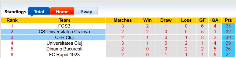 Nhận định, soi kèo CFR Cluj vs Universitatea Craiova, 0h30 ngày 8/4: Cân bằng - Ảnh 4