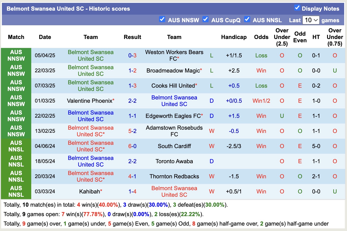 Nhận định, soi kèo Charlestown Azzurri vs Belmont Swansea United, 15h15 ngày 8/4: Không thể trả nợ - Ảnh 3