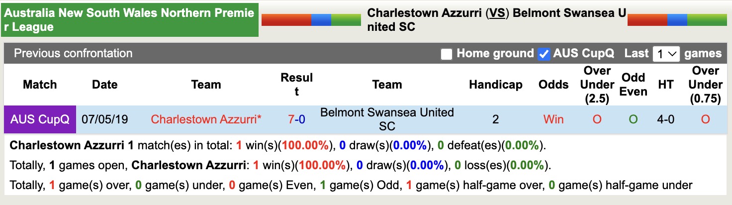 Nhận định, soi kèo Charlestown Azzurri vs Belmont Swansea United, 15h15 ngày 8/4: Không thể trả nợ - Ảnh 4