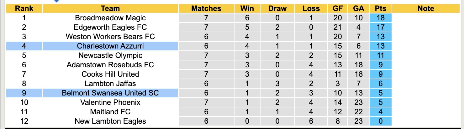 Nhận định, soi kèo Charlestown Azzurri vs Belmont Swansea United, 15h15 ngày 8/4: Không thể trả nợ - Ảnh 5