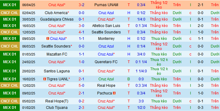 Nhận định, soi kèo Cruz Azul vs America, 10h10 ngày 9/4:  - Ảnh 1