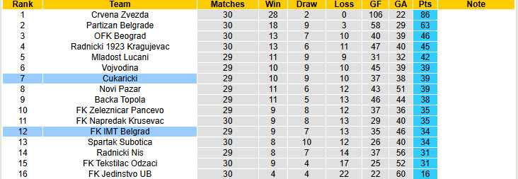 Nhận định, soi kèo Cukaricki vs FK IMT Belgrad, 23h00 ngày 7/4: Mệnh lệnh phải thắng - Ảnh 5