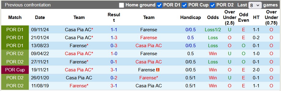 Nhận định, soi kèo Farense vs Casa Pia, 0h45 ngày 8/4: Khát khao trụ hạng - Ảnh 3