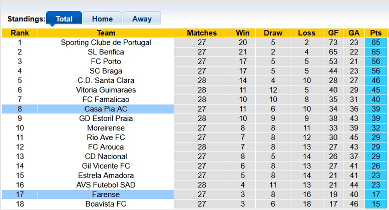 Nhận định, soi kèo Farense vs Casa Pia, 0h45 ngày 8/4: Khát khao trụ hạng - Ảnh 4