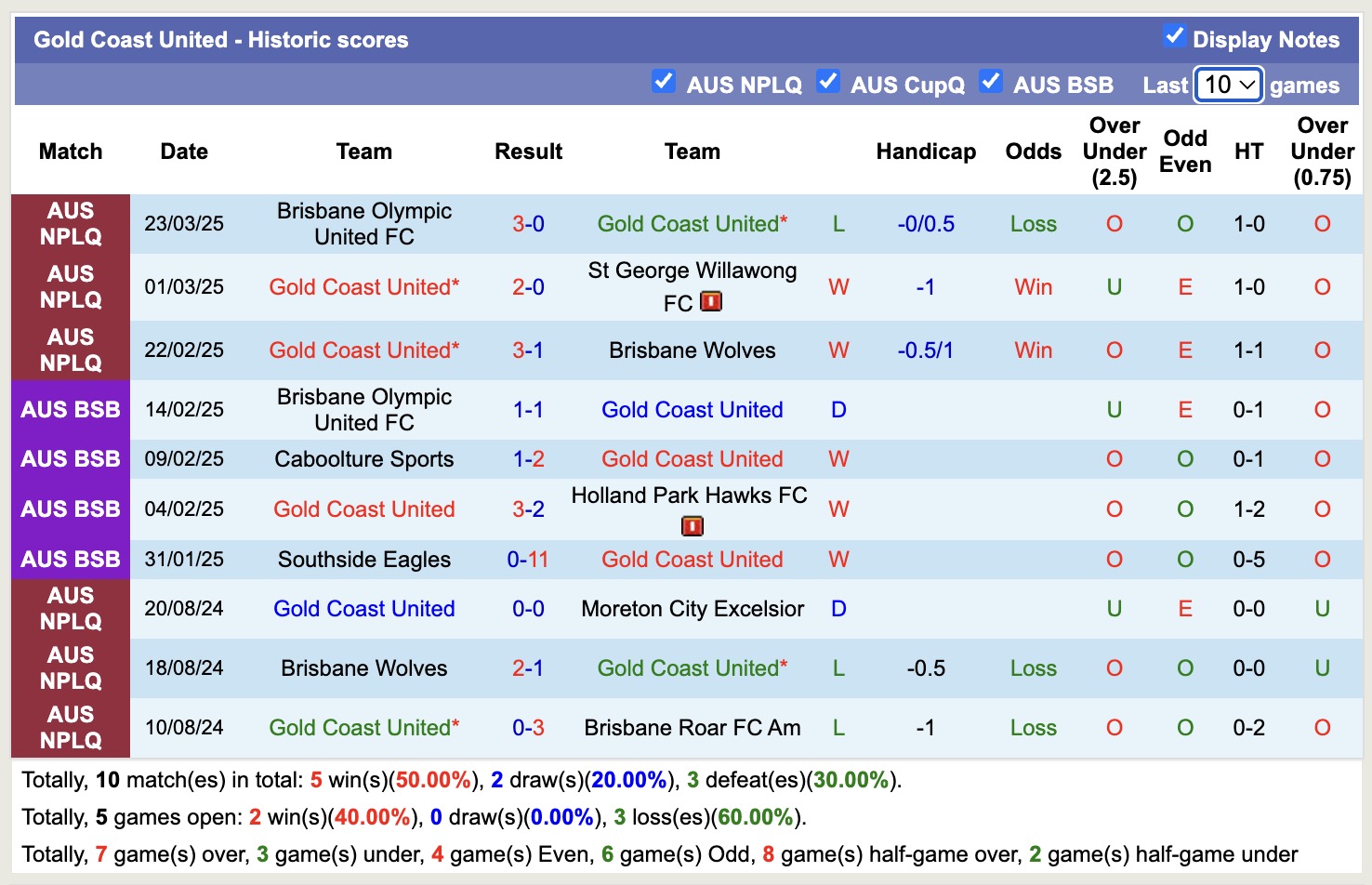 Nhận định, soi kèo Gold Coast United vs Capalaba, 16h30 ngày 8/4: Chiến thắng dễ dàng - Ảnh 2
