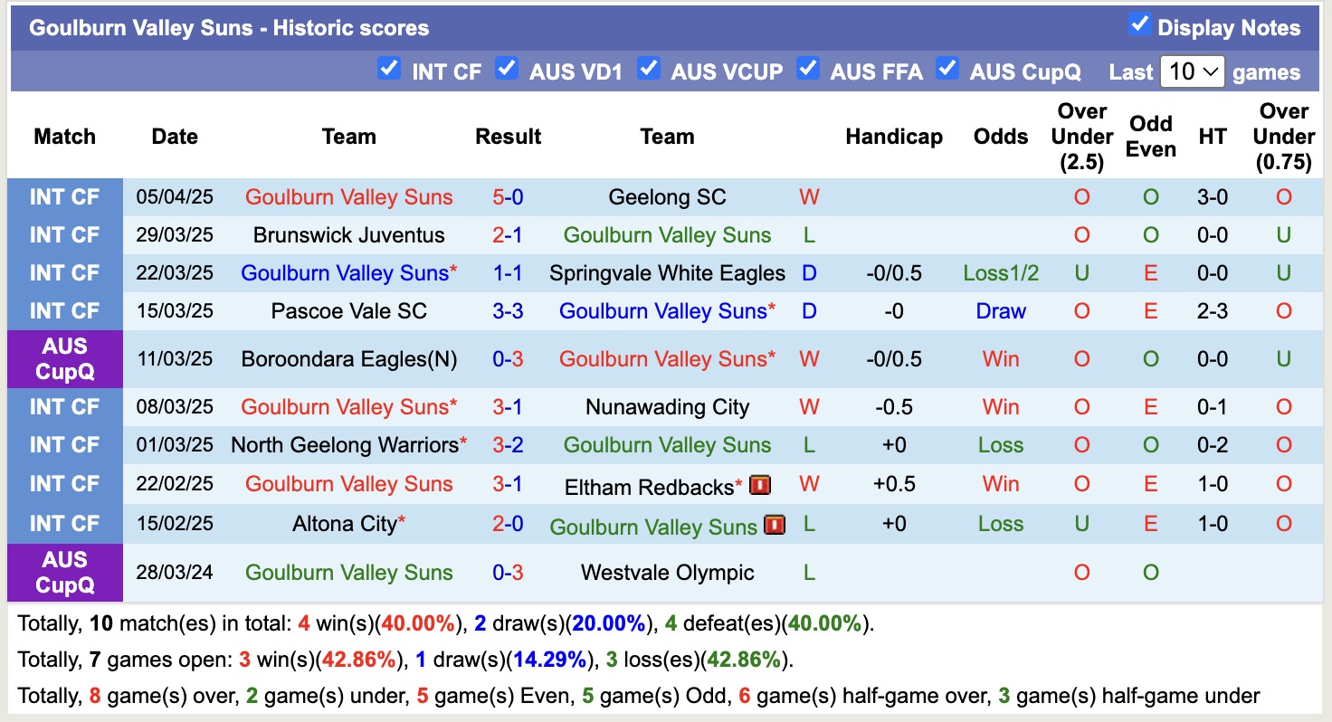 Nhận định, soi kèo Goulburn Valley Suns vs Port Melbourne Sharks, 16h30 ngày 8/4: Ngậm đắng nuốt cay - Ảnh 1