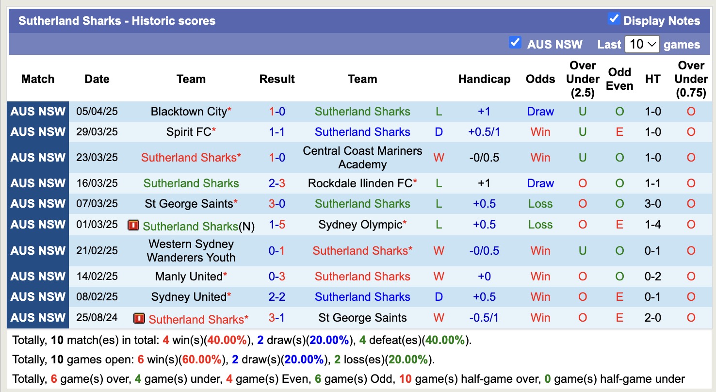 Nhận định, soi kèo Inter Lions FC vs Sutherland Sharks, 16h15 ngày 8/4: Tiếp tục gieo sầu - Ảnh 2