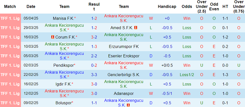 Nhận định, soi kèo Keciorengucu vs Sanliurfaspor, 18h00 ngày 8/4: Khó tin cửa trên - Ảnh 1