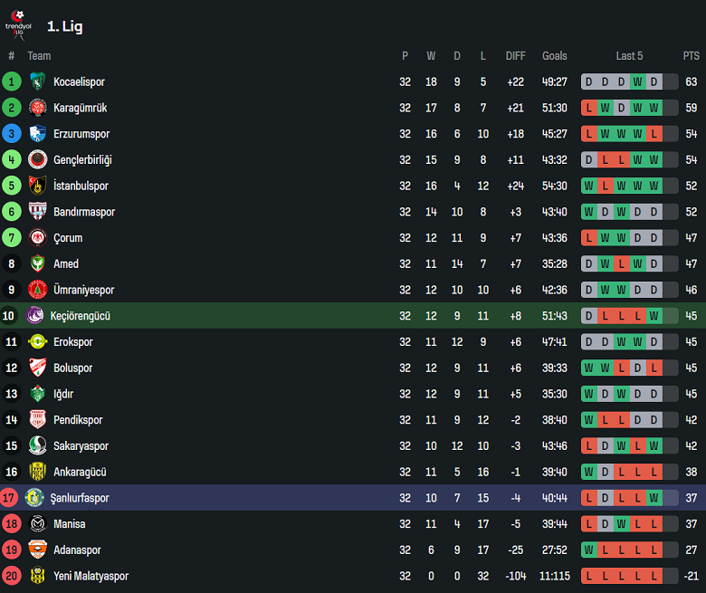 Nhận định, soi kèo Keciorengucu vs Sanliurfaspor, 18h00 ngày 8/4: Khó tin cửa trên - Ảnh 4