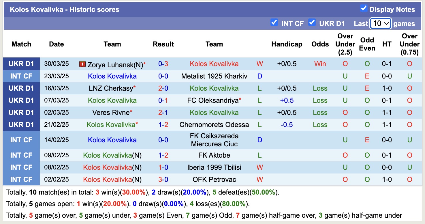 Nhận định, soi kèo Kolos Kovalivka vs Rukh Lviv, 19h30 ngày  7/4: Bất phân thắng bại - Ảnh 2