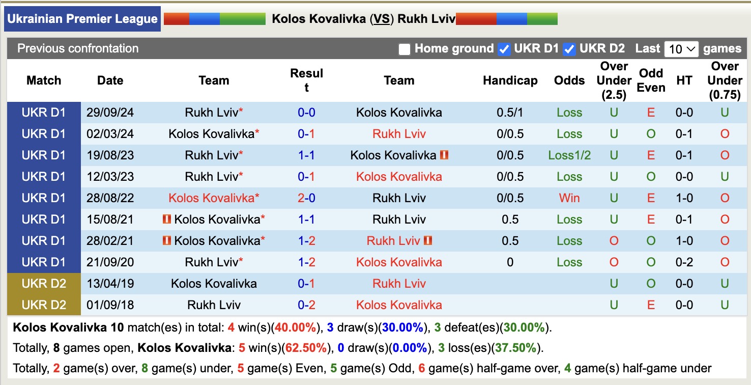 Nhận định, soi kèo Kolos Kovalivka vs Rukh Lviv, 19h30 ngày  7/4: Bất phân thắng bại - Ảnh 4