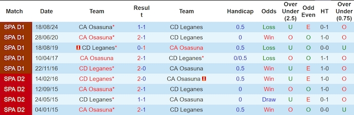 Nhận định, soi kèo Leganes vs Osasuna, 2h00 ngày 8/4: Nỗ lực trụ hạng - Ảnh 4
