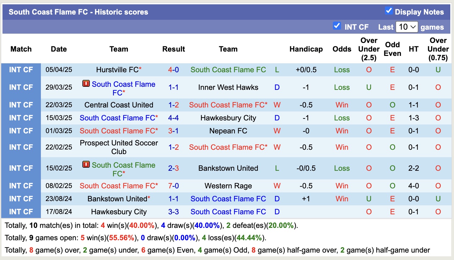 Nhận định, soi kèo Macarthur Rams vs South Coast Flame, 16h00 ngày 8/4: Lần đầu thực chiến - Ảnh 2
