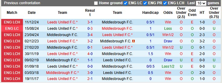 Nhận định, soi kèo Middlesbrough vs Leeds, 2h00 ngày 9/4: Căng như dây đàn - Ảnh 3