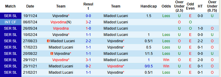 Nhận định, soi kèo Mladost Lucani vs Vojvodina, 23h00 ngày 7/4: Mất tập trung - Ảnh 4