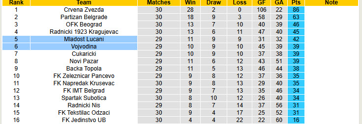 Nhận định, soi kèo Mladost Lucani vs Vojvodina, 23h00 ngày 7/4: Mất tập trung - Ảnh 5
