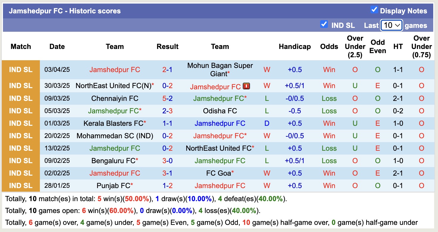 Nhận định, soi kèo Mohun Bagan Super Giant vs Jamshedpur FC, 21h00 ngày  7/4: Củng cố ngôi đầu - Ảnh 3