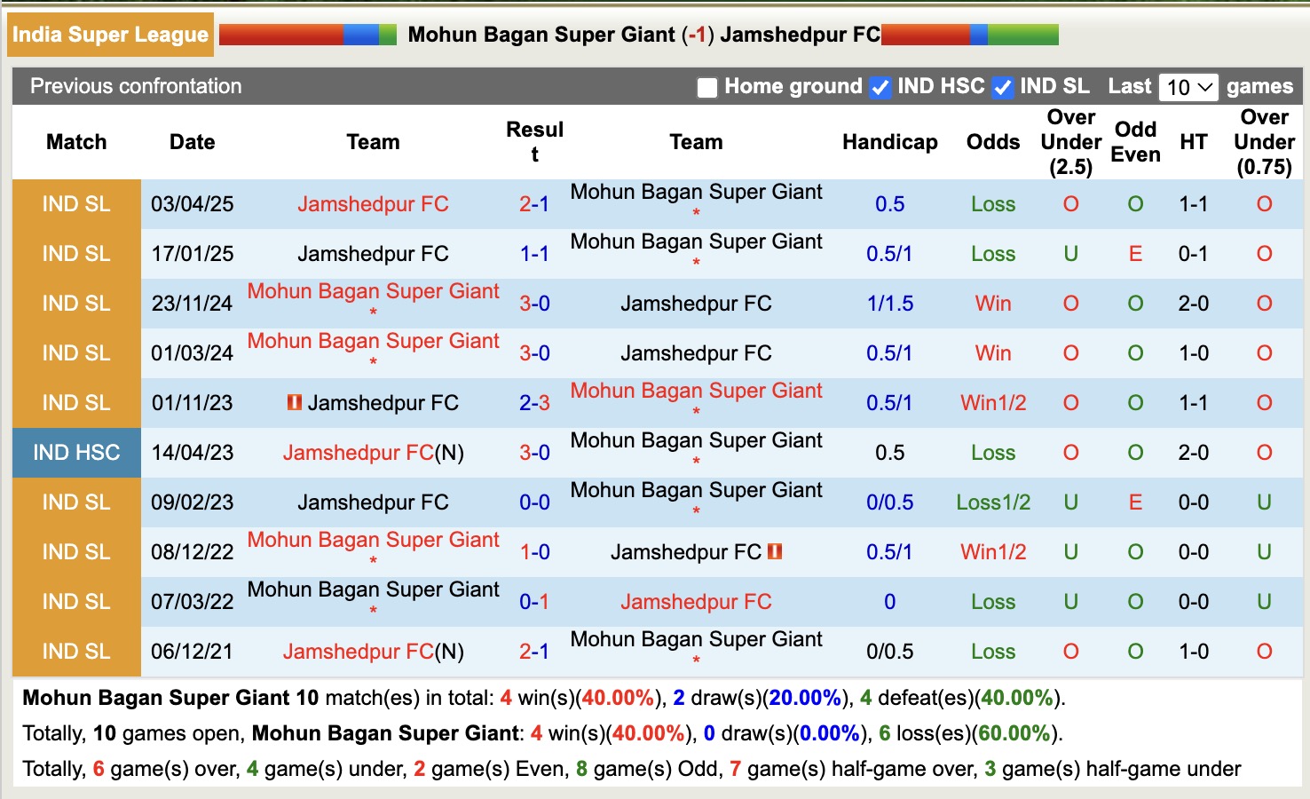 Nhận định, soi kèo Mohun Bagan Super Giant vs Jamshedpur FC, 21h00 ngày  7/4: Củng cố ngôi đầu - Ảnh 4
