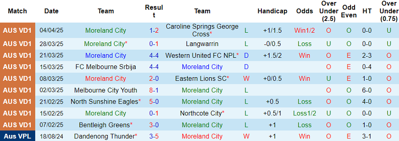 Nhận định, soi kèo Moreland City vs Bulleen Lions, 17h00 ngày 8/4: Khách đáng tin - Ảnh 1