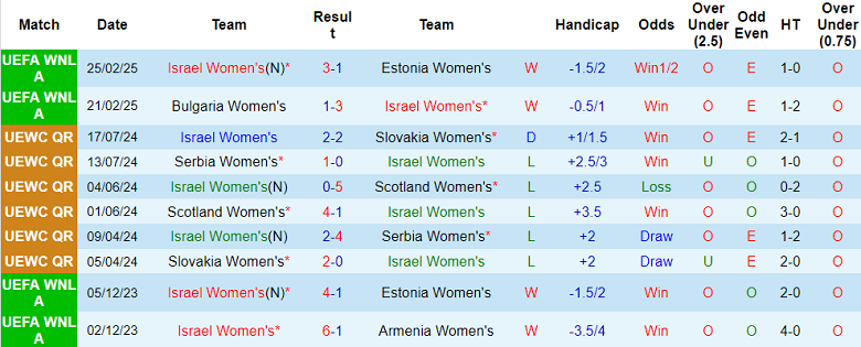 Nhận định, soi kèo nữ Israel vs nữ Bulgaria, 18h00 ngày 8/4: Đối thủ yêu thích - Ảnh 1