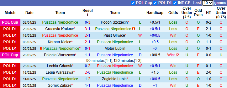 Nhận định, soi kèo Puszcza Niepolomice vs Rakow Czestochowa, 0h00 ngày 8/4: - Ảnh 2