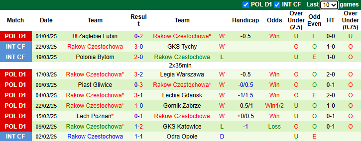 Nhận định, soi kèo Puszcza Niepolomice vs Rakow Czestochowa, 0h00 ngày 8/4: - Ảnh 3