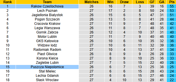 Nhận định, soi kèo Puszcza Niepolomice vs Rakow Czestochowa, 0h00 ngày 8/4: - Ảnh 5