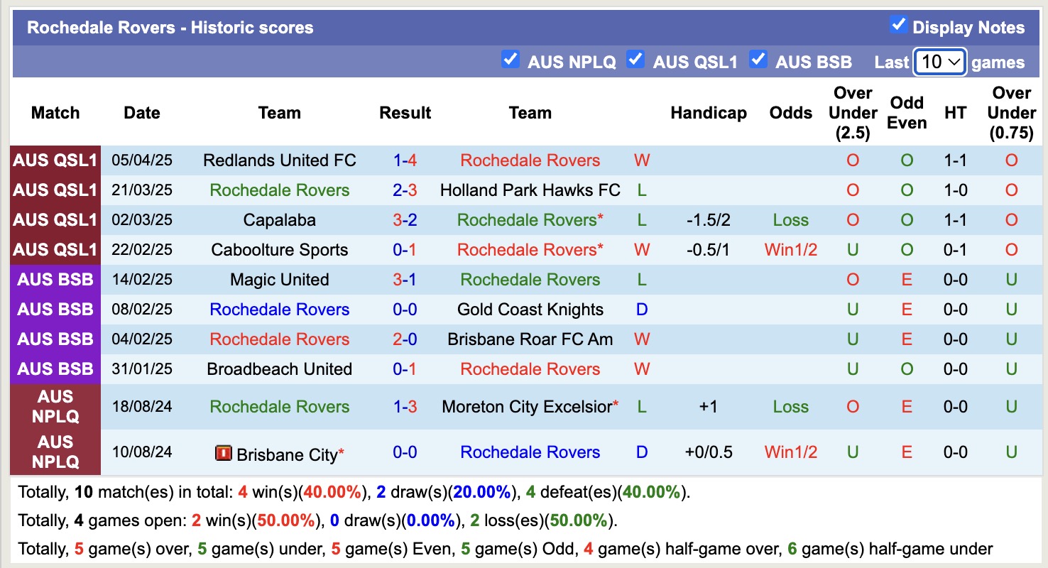 Nhận định, soi kèo Rochedale Rovers vs Pine Hills, 16h15 ngày 8/4: Viết lại lịch sử - Ảnh 1