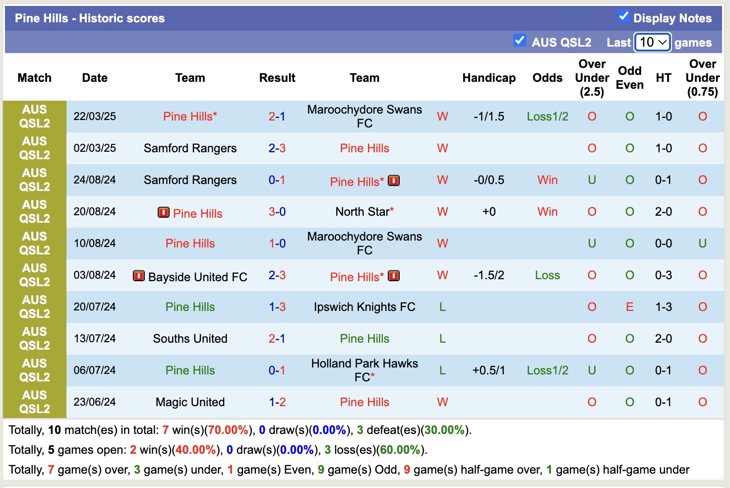 Nhận định, soi kèo Rochedale Rovers vs Pine Hills, 16h15 ngày 8/4: Viết lại lịch sử - Ảnh 2