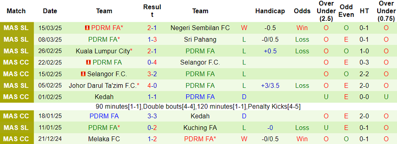 Nhận định, soi kèo Sabah vs PDRM, 18h15 ngày 8/4: Niềm vui ngắn ngủi - Ảnh 2