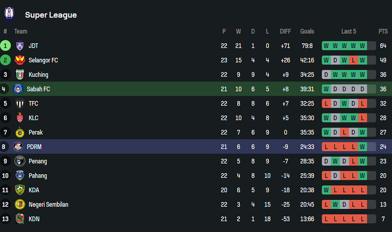 Nhận định, soi kèo Sabah vs PDRM, 18h15 ngày 8/4: Niềm vui ngắn ngủi - Ảnh 4