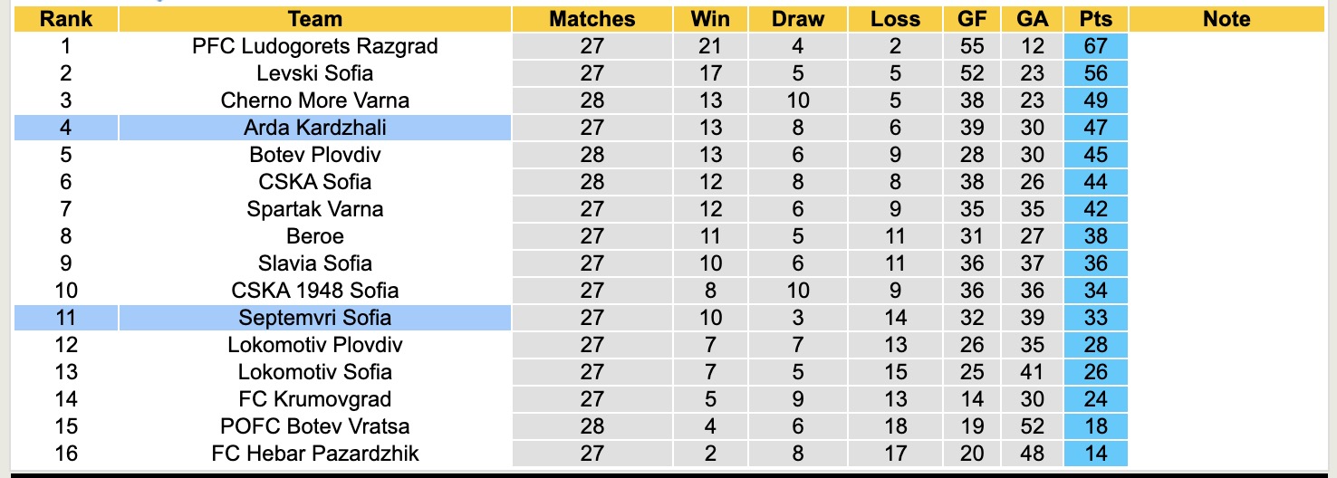 Nhận định, soi kèo Septemvri Sofia vs Arda Kardzhali, 19h00 ngày  7/4: 3 điểm xa nhà - Ảnh 5