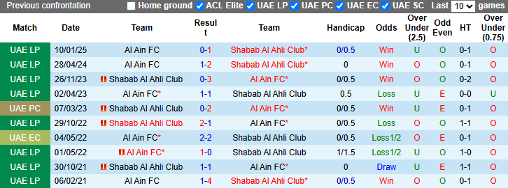 Nhận định, soi kèo Shabab Al Ahli vs Al Ain, 23h30 ngày 7/4: Khách tự tin - Ảnh 4