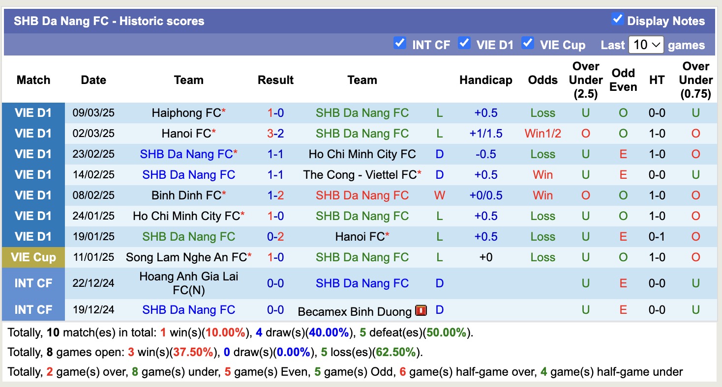 Nhận định, soi kèo SHB Đà Nẵng vs Công an Hà Nội, 18h00 ngày  7/4: Tìm lại niềm vui - Ảnh 2
