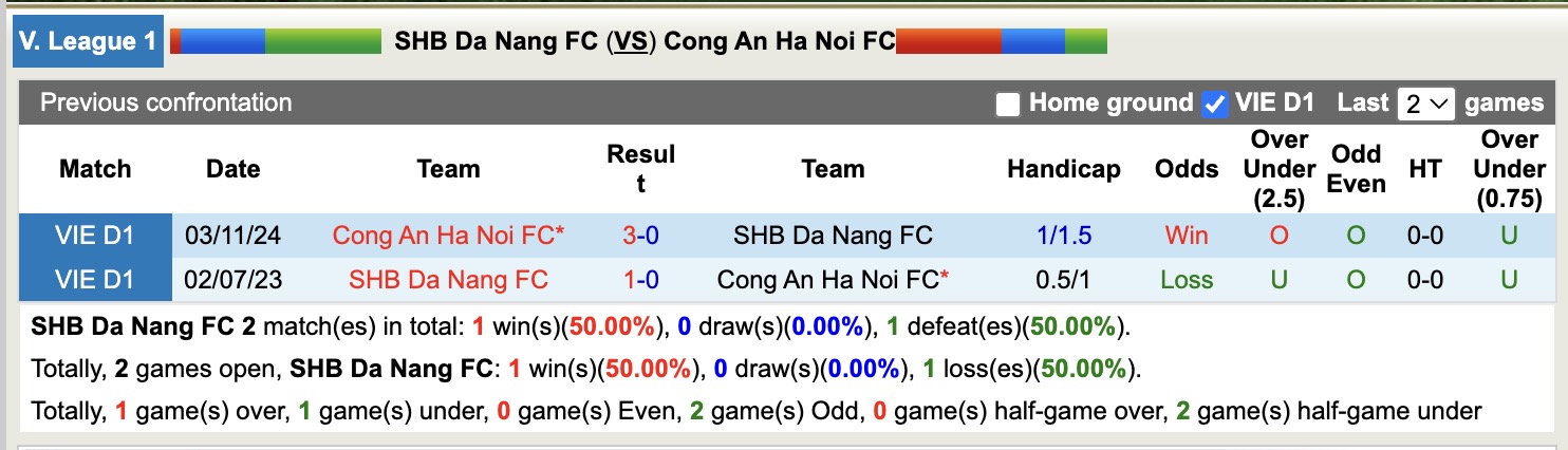 Nhận định, soi kèo SHB Đà Nẵng vs Công an Hà Nội, 18h00 ngày  7/4: Tìm lại niềm vui - Ảnh 4