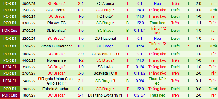 Nhận định, soi kèo Sporting Lisbon vs Braga, 02h45 ngày 8/4:  - Ảnh 2