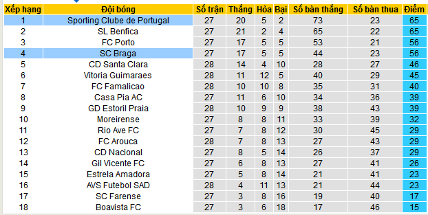 Nhận định, soi kèo Sporting Lisbon vs Braga, 02h45 ngày 8/4:  - Ảnh 4