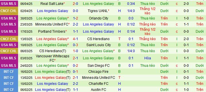 Nhận định, soi kèo Tigres UANL vs Los Angeles Galaxy, 08h00 ngày 9/4: - Ảnh 3