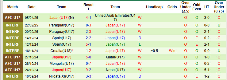 Nhận định, soi kèo U17 Việt Nam vs U17 Nhật Bản, 22h00 ngày 7/4: Nhe nhóm giấc mơ World Cup - Ảnh 3
