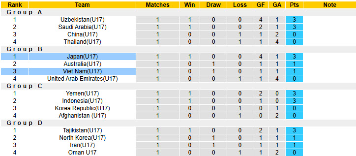 Nhận định, soi kèo U17 Việt Nam vs U17 Nhật Bản, 22h00 ngày 7/4: Nhe nhóm giấc mơ World Cup - Ảnh 5